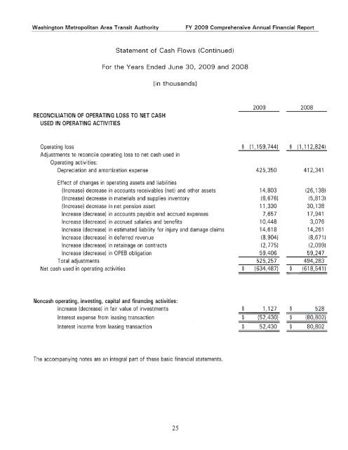 Comprehensive Annual Financial Report for the ... - WMATA.com