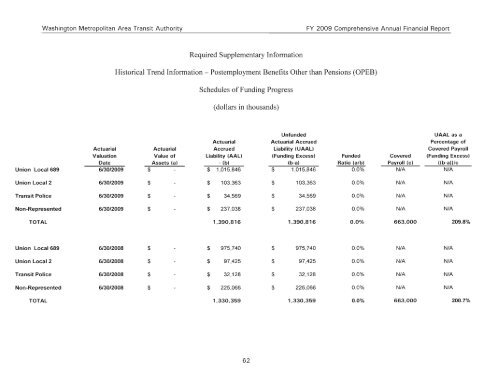 Comprehensive Annual Financial Report for the ... - WMATA.com