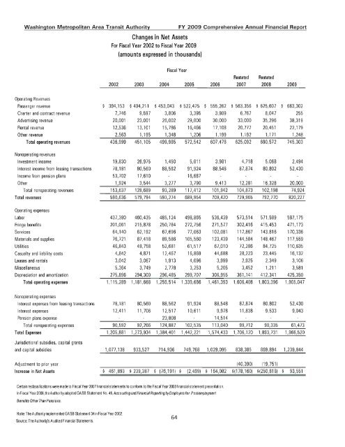 Comprehensive Annual Financial Report for the ... - WMATA.com