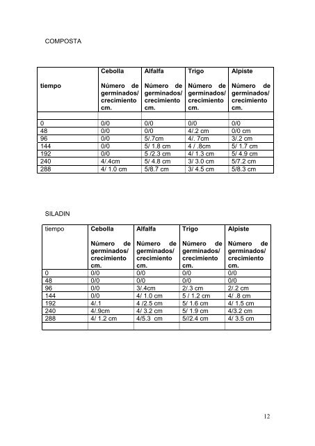 Estudio comparativo del germinado de semillas en diferentes ...