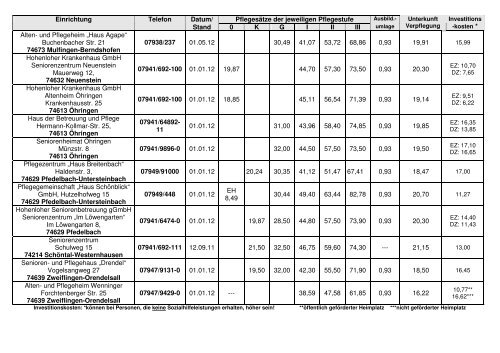 zur PDF Pflegesätze der Heime im Hohenlohekreis