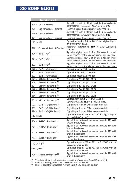 Operating Instruction - Frequency Inverter 230V / 400V ... - opis.cz