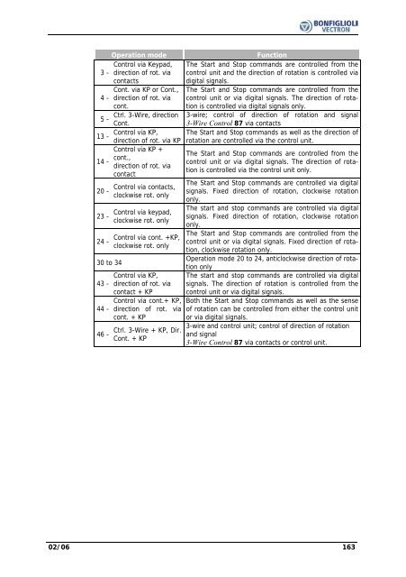 Operating Instruction - Frequency Inverter 230V / 400V ... - opis.cz