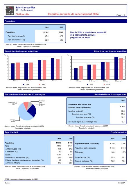 Chiffres cles issus des enquetes annuelles de recensement de 2004 ...