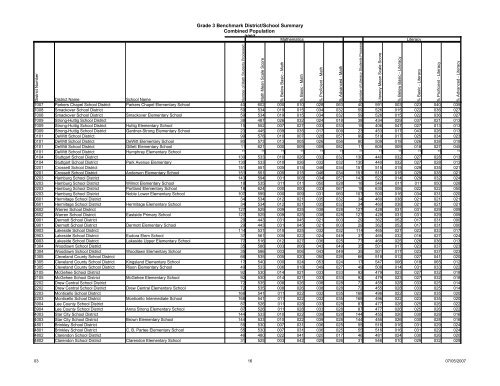Grade 3 Benchmark District/School Summary Combined Population ...