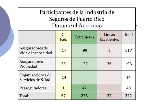 El Mercado de Seguros en Puerto Rico y la OCS - CÃ¡mara de ...