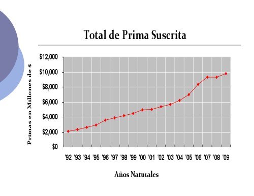 El Mercado de Seguros en Puerto Rico y la OCS - CÃ¡mara de ...