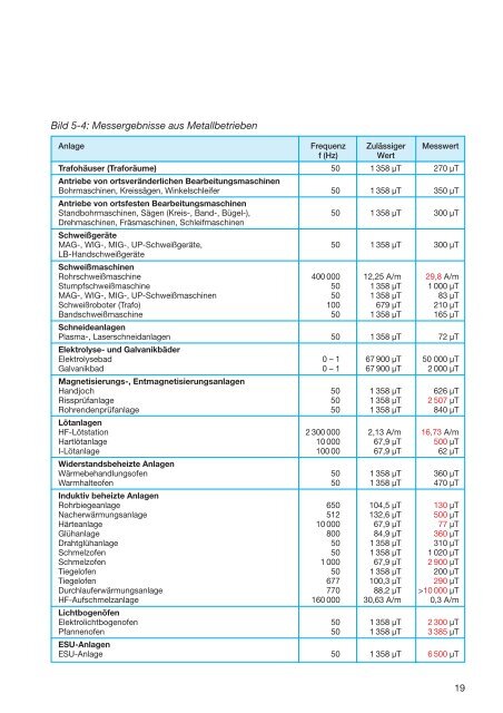 BGI 839 Elektromagnetische Felder in Metallbetrieben - BGHM