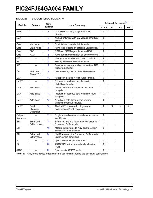 PIC24FJ64GA004 Family Silicon Errata and Data Sheet ... - Microchip