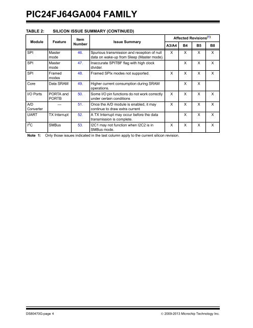 PIC24FJ64GA004 Family Silicon Errata and Data Sheet ... - Microchip