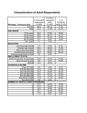 Demographics Transcona - Winnipeg in motion