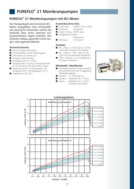 PUREFLO 21 Membranpumpen - Pumpenagent