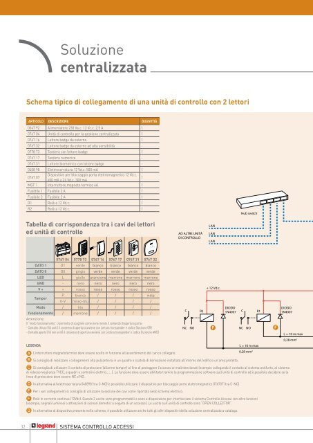 Guida al sistema di Controllo Accessi - Professionisti BTicino