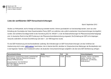 Liste der zertifizierten GEP-Versuchseinrichtungen - Bundesamt für ...