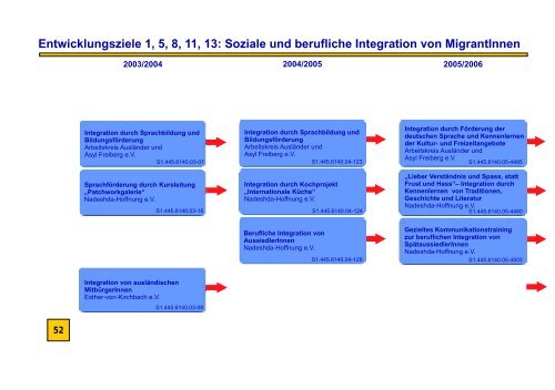 ProjektteilnehmerInnen kommen zu Wort - Die Bahnhofsvorstadt