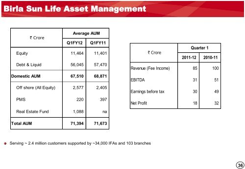 Q1 FY12 - Aditya Birla Nuvo, Ltd