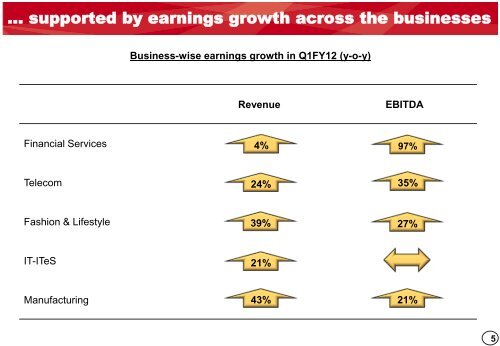 Q1 FY12 - Aditya Birla Nuvo, Ltd