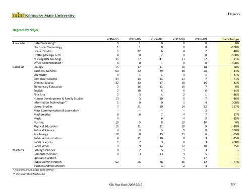 Fact Book 2009-2010 - Kentucky State University