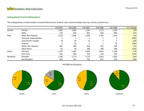 Fact Book 2009-2010 - Kentucky State University