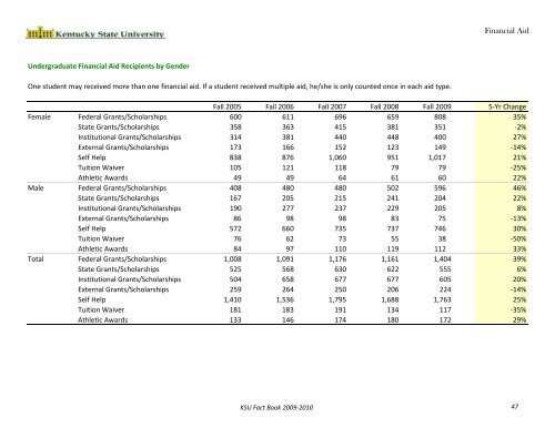 Fact Book 2009-2010 - Kentucky State University