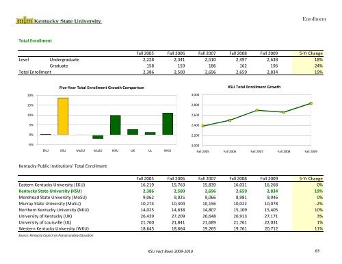 Fact Book 2009-2010 - Kentucky State University