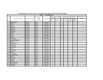 Broad Band availability of BSNL under CSC Scheme