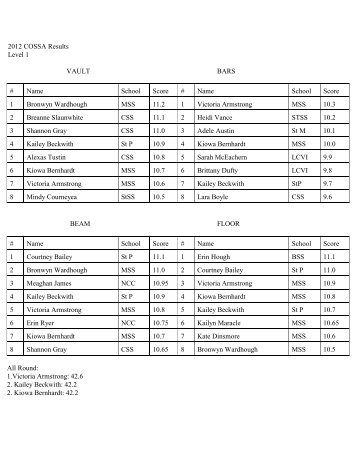 2012 COSSA Results Level 1 VAULT BARS # Name School Score ...