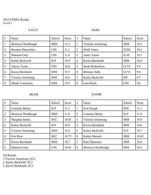 2012 COSSA Results Level 1 VAULT BARS # Name School Score ...