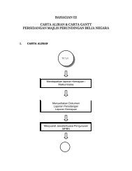 CARTA ALIRAN - Majlis Perundingan Belia Negara