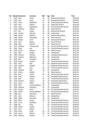Pos NumberForename Surname M/F Age Club Time 1 1433 Nick ...