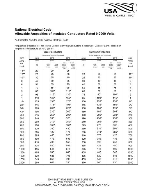 National Electrical Code Allowable Ampacities of Insulated ...