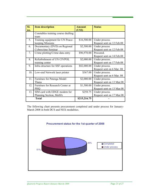 Quarterly Progress Report: January-March--2008 - Police Reform ...