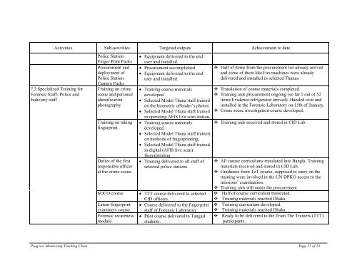 Quarterly Progress Report: January-March--2008 - Police Reform ...