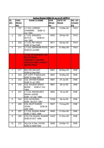 SL NO. CNG REGD NO. RANK & NAME DGR REGD No. DATE OF ...