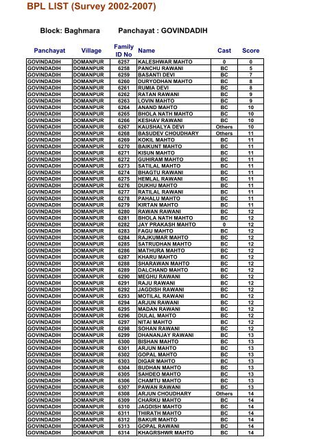 BPL LIST (Survey 2002-2007) - Dhanbad