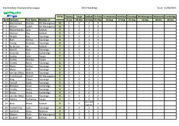 Intermediate Championship League 2013 Standings ... - Wbbc.co.nz