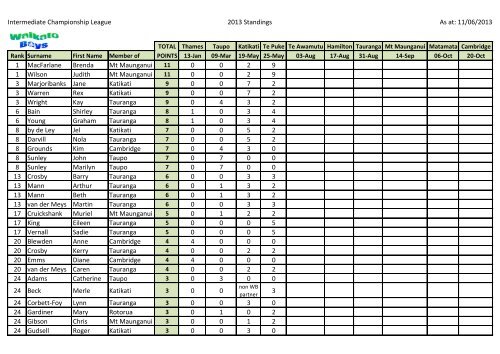 Intermediate Championship League 2013 Standings ... - Wbbc.co.nz