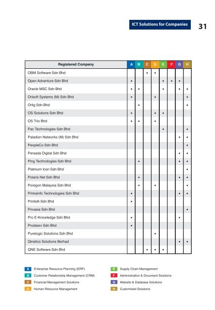 30 ICT Solutions for Companies - Federation of Malaysian ...