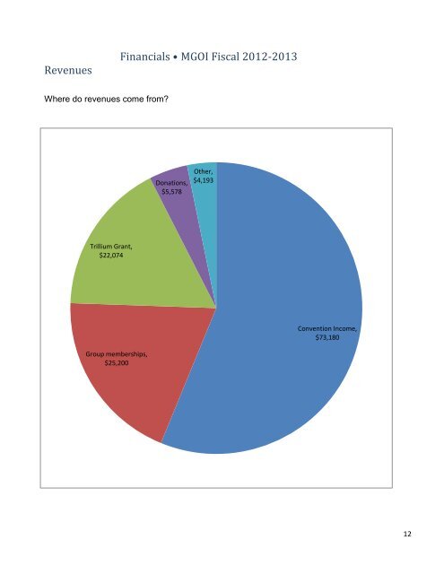 MGOI Annual Report 2012 - Master Gardeners of Ontario