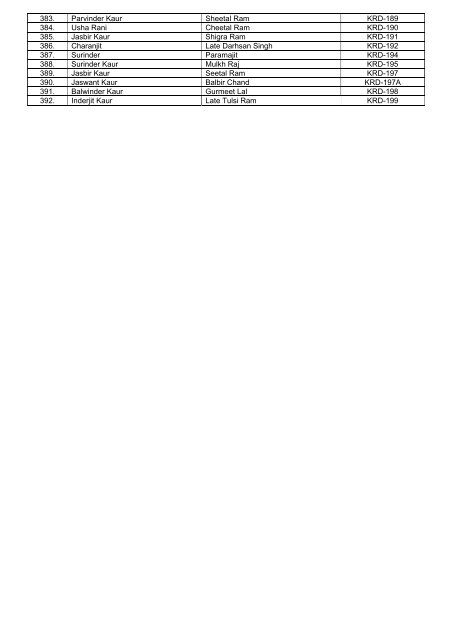 Phase- II Beneficiaries