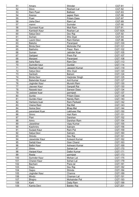 Phase- II Beneficiaries