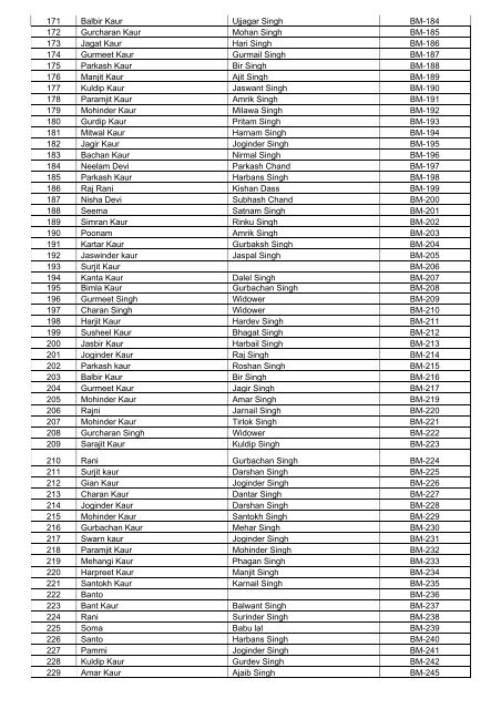 Phase- II Beneficiaries