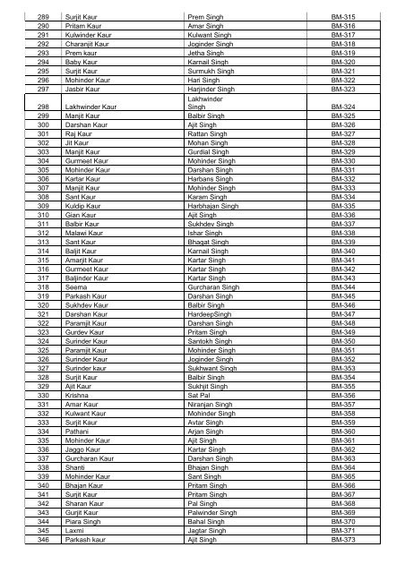 Phase- II Beneficiaries