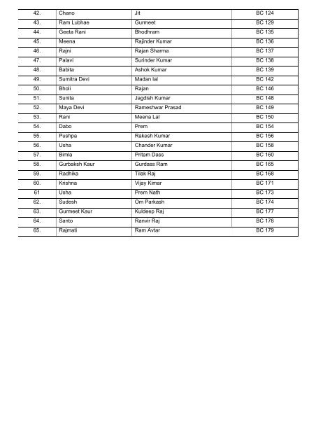 Phase- II Beneficiaries