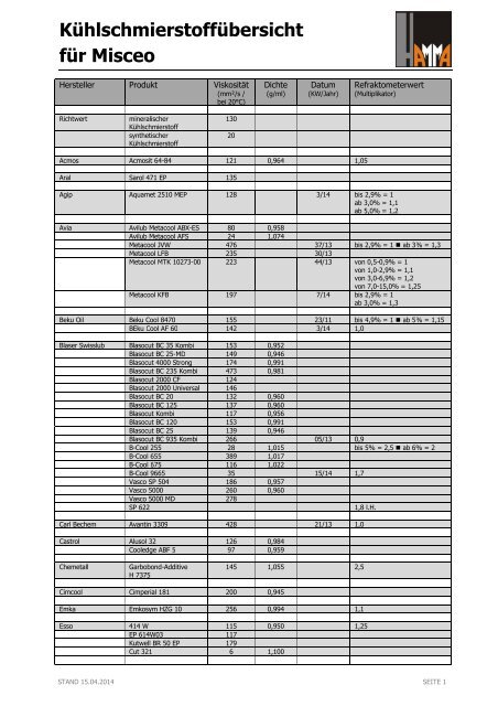 ViskositÃ¤tsÃ¼bersicht Misceo