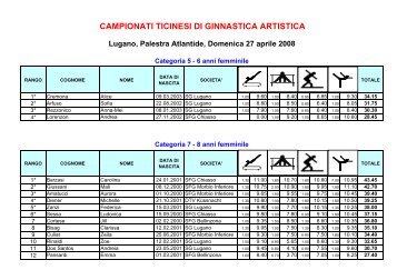 campionati ticinesi di ginnastica artistica - KUTU - Obersiggenthal