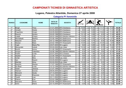 campionati ticinesi di ginnastica artistica - KUTU - Obersiggenthal