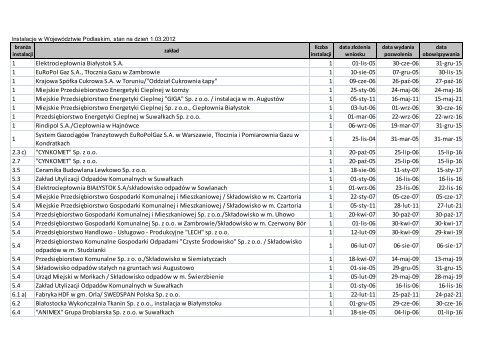 WojewÃƒÂ³dztwo Podlaskie - IPPC