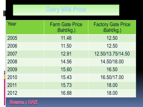 THAILAND DAIRY INDUSTRY