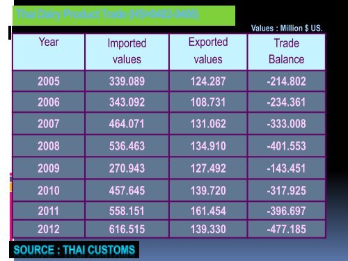 THAILAND DAIRY INDUSTRY